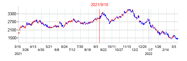 2021年9月10日決算発表前後のの株価の動き方