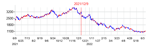2021年12月9日決算発表前後のの株価の動き方