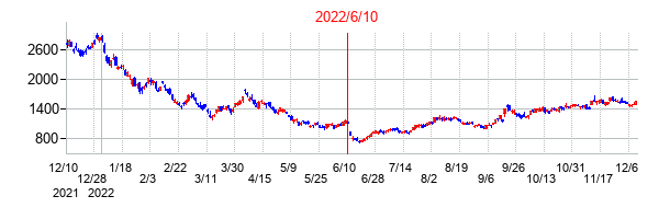 2022年6月10日決算発表前後のの株価の動き方