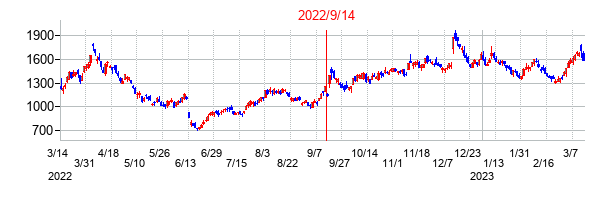 2022年9月14日決算発表前後のの株価の動き方