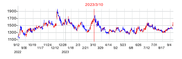 2023年3月10日決算発表前後のの株価の動き方