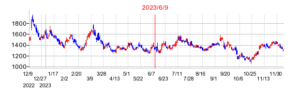 2023年6月9日決算発表前後のの株価の動き方