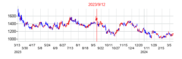 2023年9月12日決算発表前後のの株価の動き方