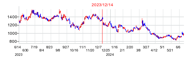 2023年12月14日決算発表前後のの株価の動き方