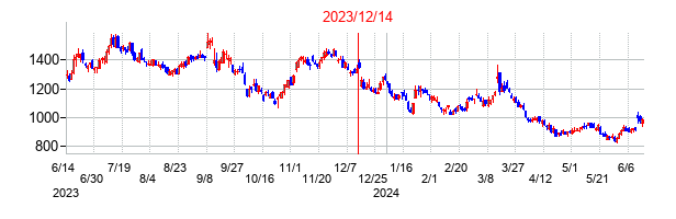 2023年12月14日決算発表前後のの株価の動き方