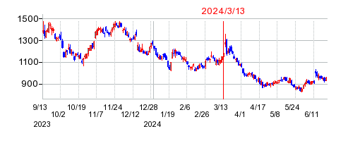 2024年3月13日決算発表前後のの株価の動き方