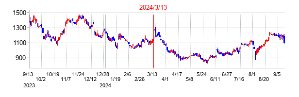 2024年3月13日決算発表前後のの株価の動き方