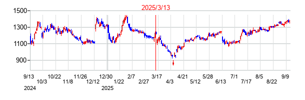 2025年3月13日決算発表前後のの株価の動き方