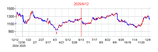 2025年6月12日決算発表前後のの株価の動き方