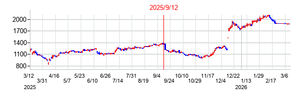 2025年9月12日決算発表前後のの株価の動き方