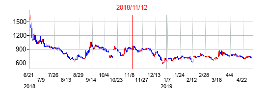 2018年11月12日決算発表前後のの株価の動き方