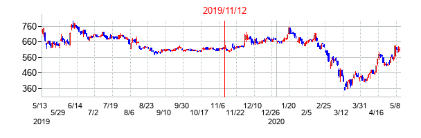 2019年11月12日決算発表前後のの株価の動き方