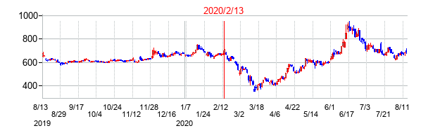 2020年2月13日決算発表前後のの株価の動き方
