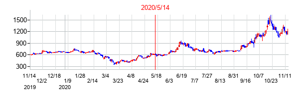 2020年5月14日決算発表前後のの株価の動き方