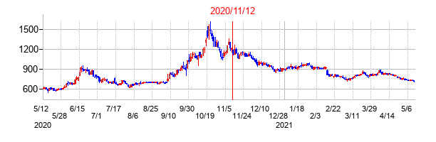 2020年11月12日決算発表前後のの株価の動き方