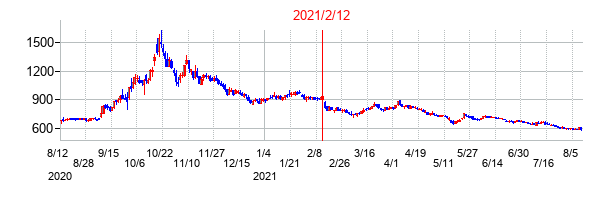 2021年2月12日決算発表前後のの株価の動き方