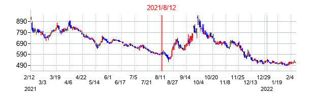 2021年8月12日決算発表前後のの株価の動き方