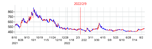 2022年2月9日決算発表前後のの株価の動き方