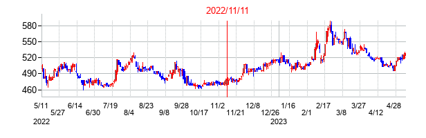 2022年11月11日決算発表前後のの株価の動き方