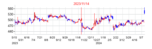 2023年11月14日決算発表前後のの株価の動き方