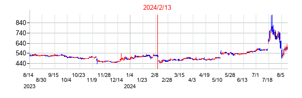 2024年2月13日決算発表前後のの株価の動き方