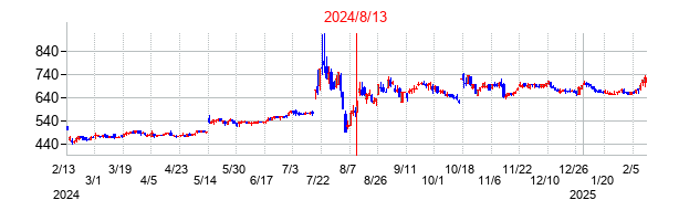 2024年8月13日決算発表前後のの株価の動き方