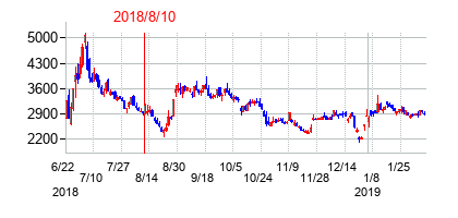 2018年8月10日決算発表前後のの株価の動き方