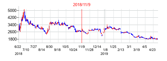 2018年11月9日決算発表前後のの株価の動き方