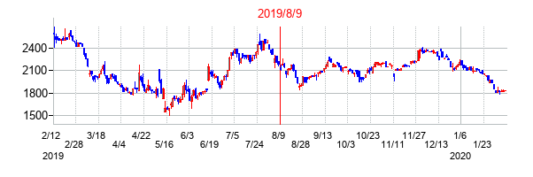 2019年8月9日決算発表前後のの株価の動き方