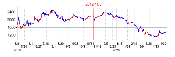 2019年11月8日決算発表前後のの株価の動き方