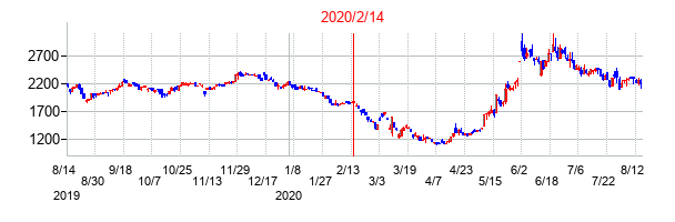 2020年2月14日決算発表前後のの株価の動き方