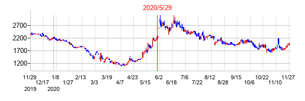 2020年5月29日決算発表前後のの株価の動き方