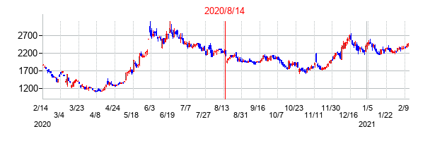 2020年8月14日決算発表前後のの株価の動き方
