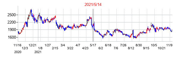 2021年5月14日決算発表前後のの株価の動き方