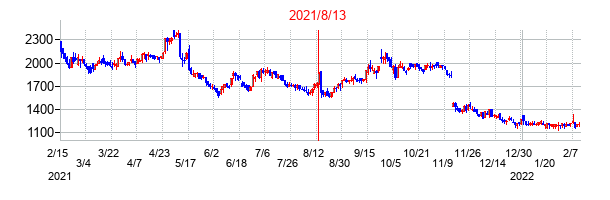 2021年8月13日決算発表前後のの株価の動き方