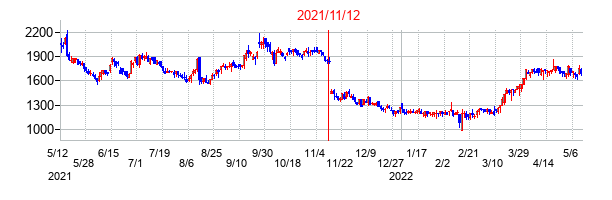 2021年11月12日決算発表前後のの株価の動き方