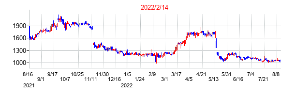 2022年2月14日決算発表前後のの株価の動き方