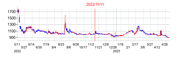 2022年11月11日決算発表前後のの株価の動き方