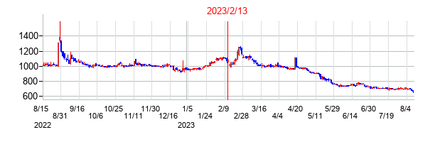 2023年2月13日決算発表前後のの株価の動き方