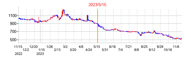 2023年5月15日決算発表前後のの株価の動き方