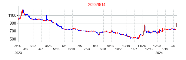2023年8月14日決算発表前後のの株価の動き方