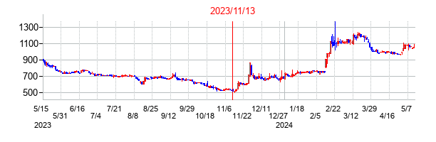 2023年11月13日決算発表前後のの株価の動き方