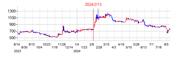 2024年2月13日決算発表前後のの株価の動き方