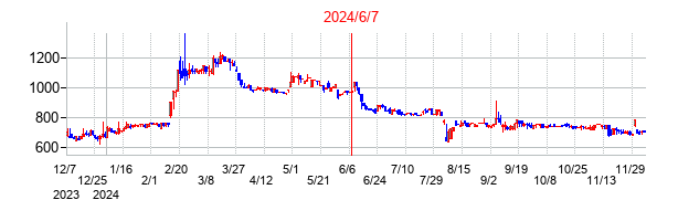 2024年6月7日決算発表前後のの株価の動き方