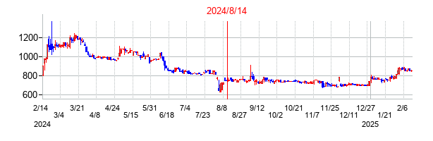 2024年8月14日決算発表前後のの株価の動き方