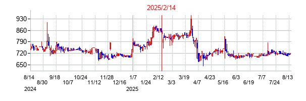 2025年2月14日決算発表前後のの株価の動き方