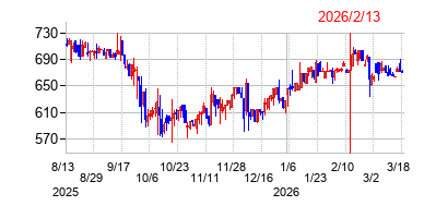2026年2月13日決算発表前後のの株価の動き方