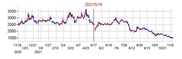 2021年5月14日決算発表前後のの株価の動き方