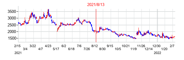 2021年8月13日決算発表前後のの株価の動き方