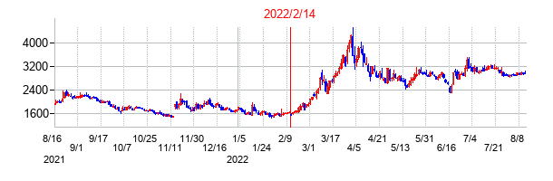2022年2月14日決算発表前後のの株価の動き方